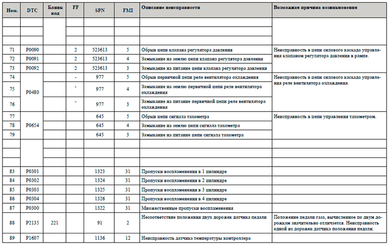 Spn fmi перевод ошибки - автомануалы - каталог файлов - дон юг авто сервис