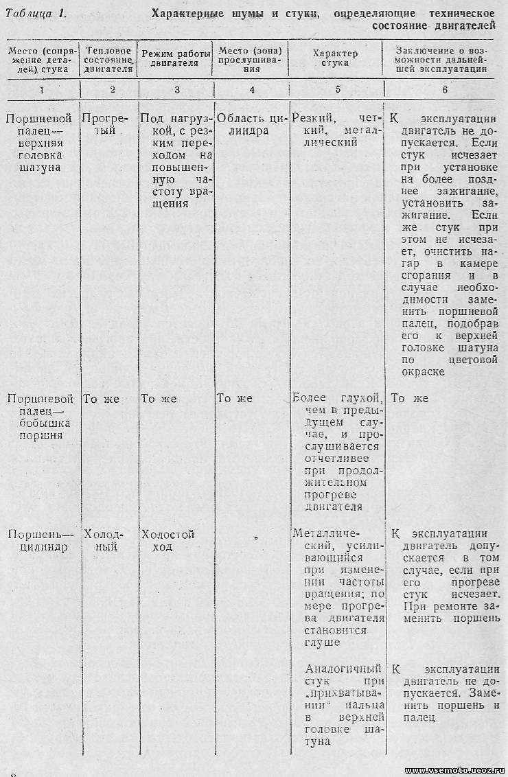 Сколько должна быть компрессия на мотоцикле урал
