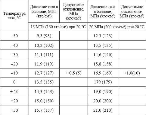 Сколько газа в баллоне 50 литров с пропаном?