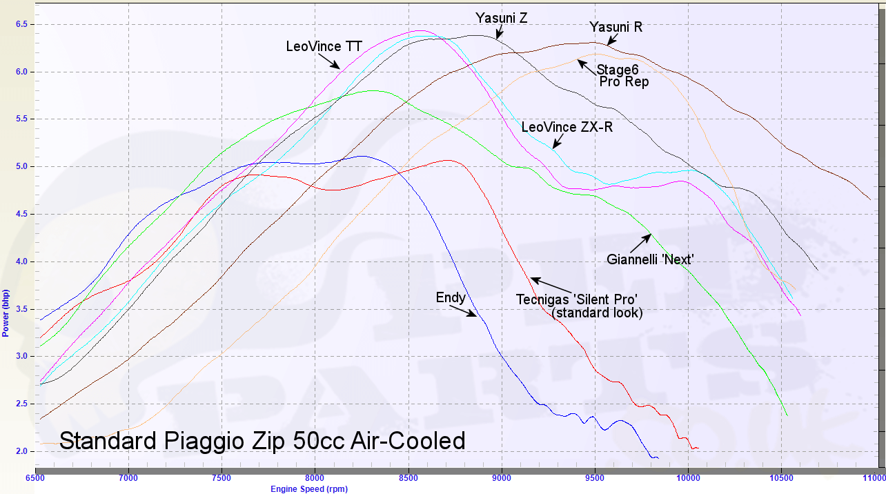 Cylinder stage6 big racing 77cc minarelli am6