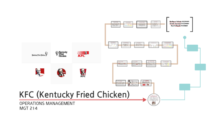 Kfc swot analysis 2024 (strengths, threats + more)