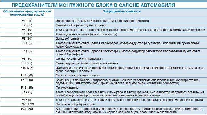 Предохранитель спидометра приора где находится