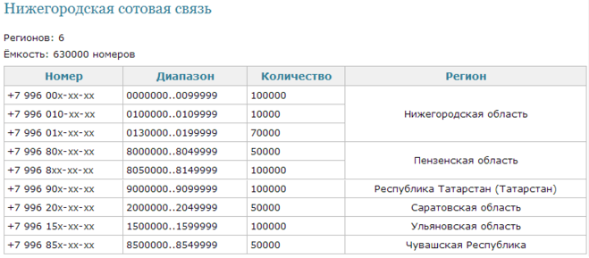 Оператор 944: что это за сеть и в каких регионах она доступна?