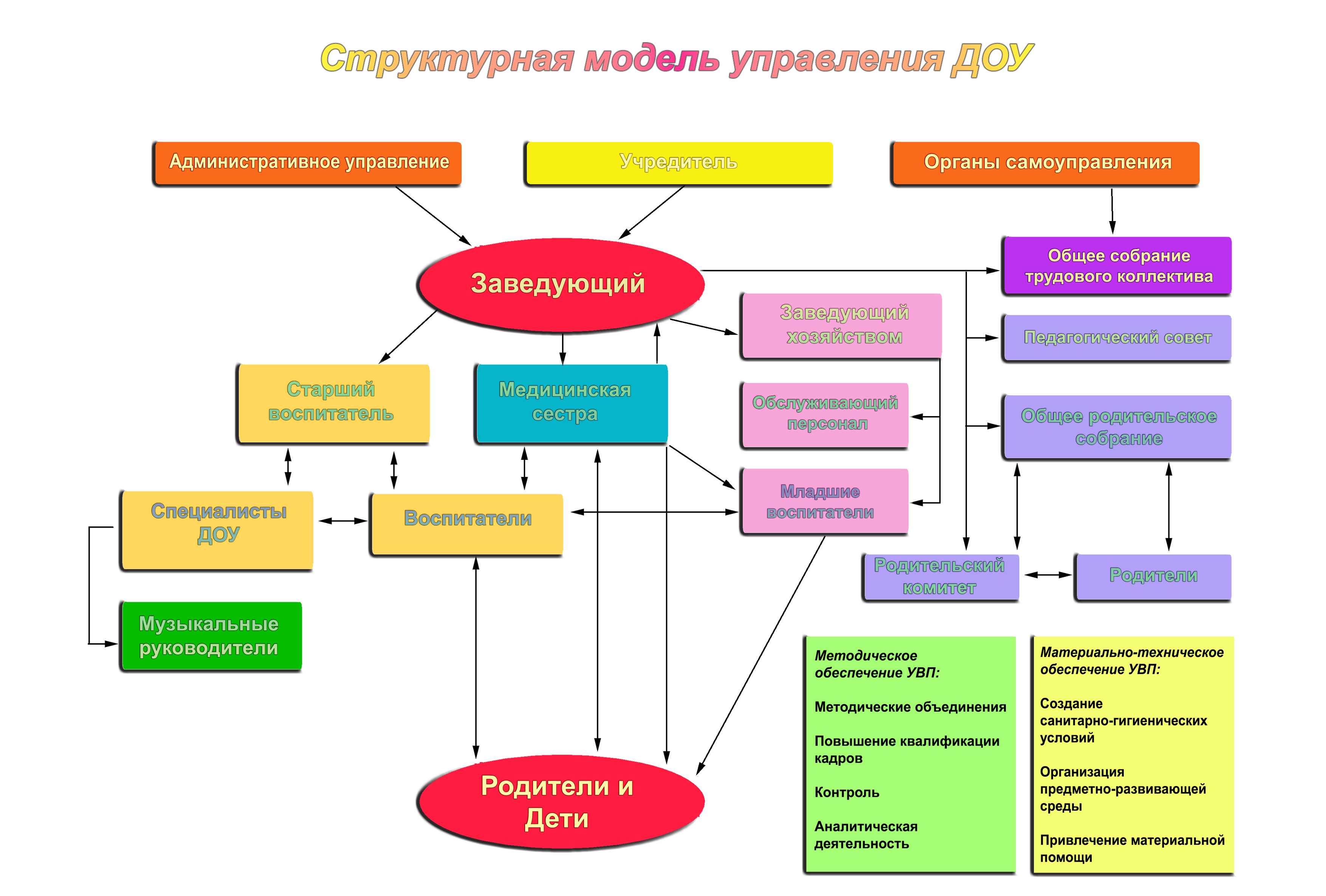 Принципы и методы управления организацией негосударственных дошколных образовательныч учреждений