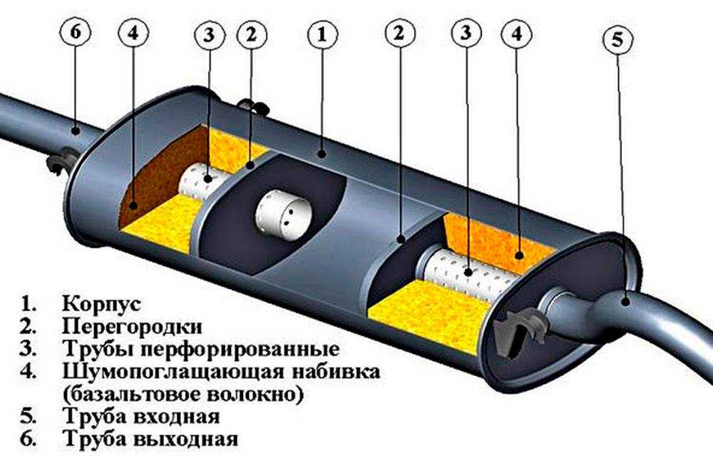 Устройство глушителя автомобиля