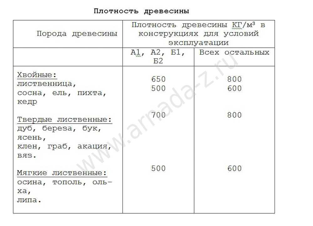 Сравнительная характеристика пород древесины: твердость, плотность, стабильность, цвет