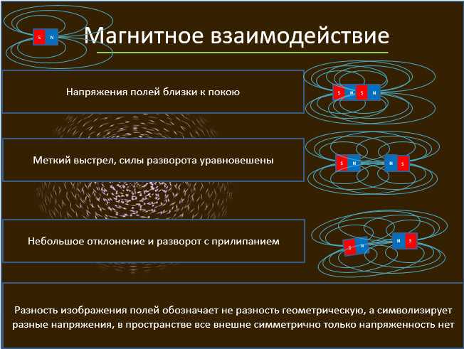 Взаимодействие токов
