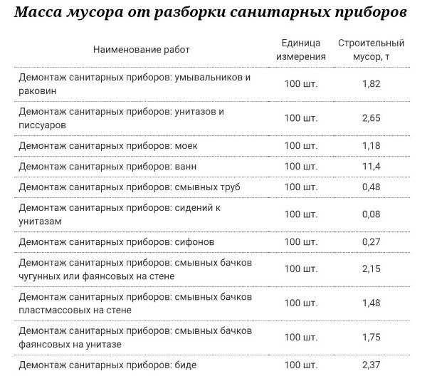 Вес строительного мусора в 1 м3 — таблица