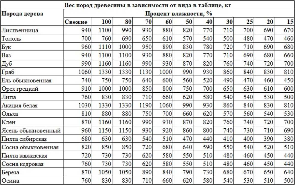 Сколько кубических метров в 1 тонне чернозема.