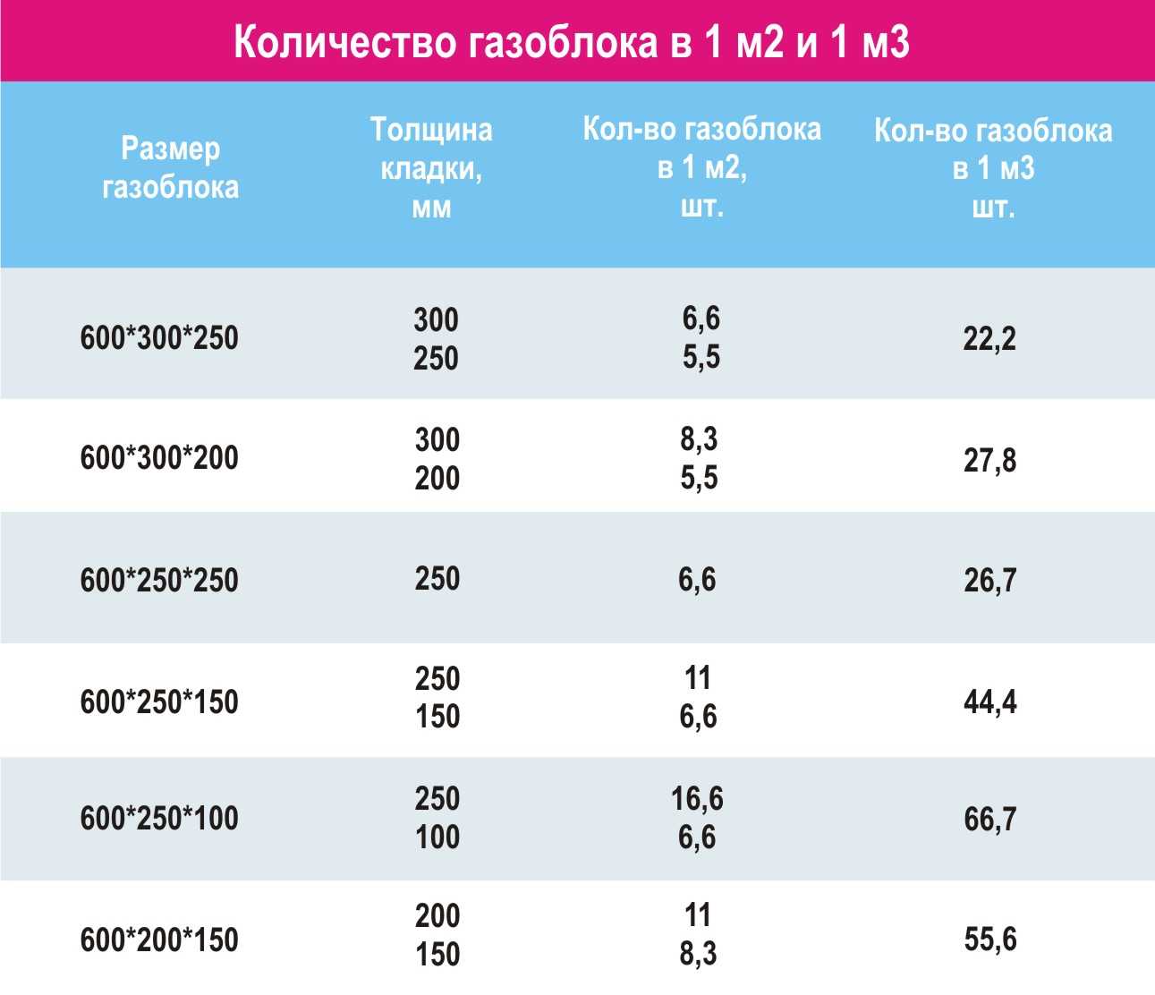 Купить пеноблоки и газосиликатные блоки можно но предварительно давайте подсчитаем сколько блоков в одном кубе Это нам необходимо потому что пеноблоки