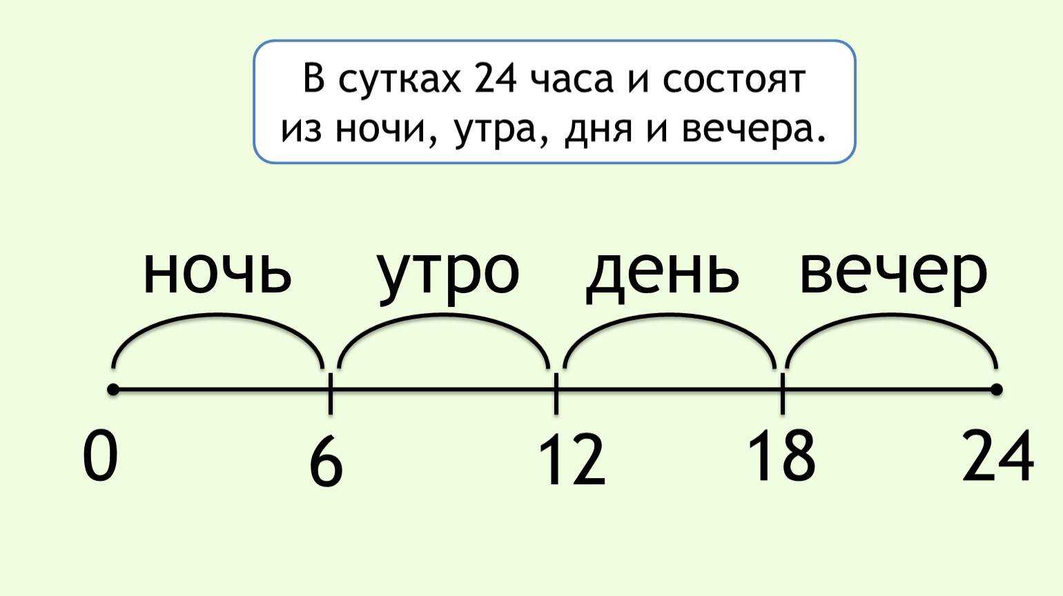 До какого времени можно говорить доброе утро