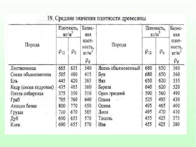 Теплопроводность древесины и плотность дерева