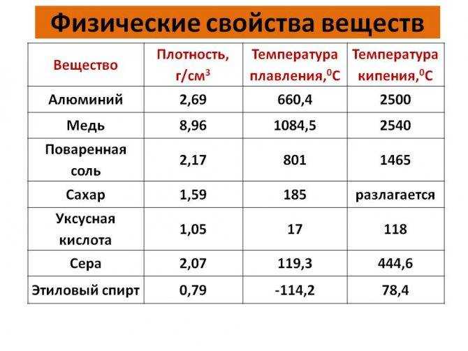 Свойства сахара плотность и температура плавления сахара Теплофизические свойства сахарозы сахара В таблице представлены следующие физические свойства