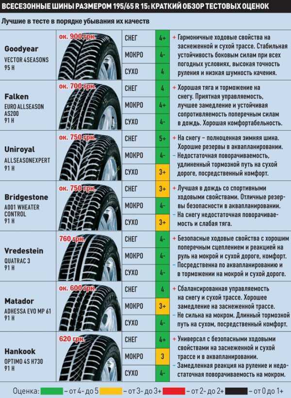 Если поставить шины с большим индексом нагрузки. индекс скорости и нагрузки – один из важнейших параметров шин (полезная информация для дачников и «гонщиков»)