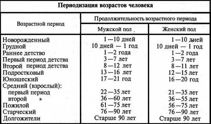 Пожилой возраст со скольки начинается