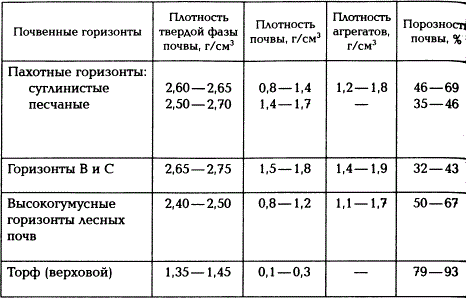 В чем выражается плотность почвы