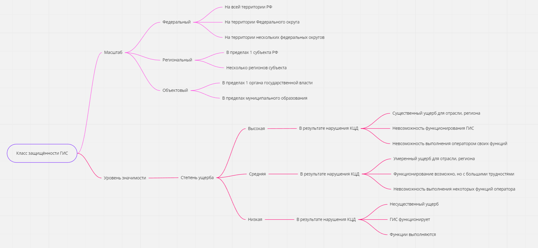 Типы информационных систем и их уровни защищённости / хабр