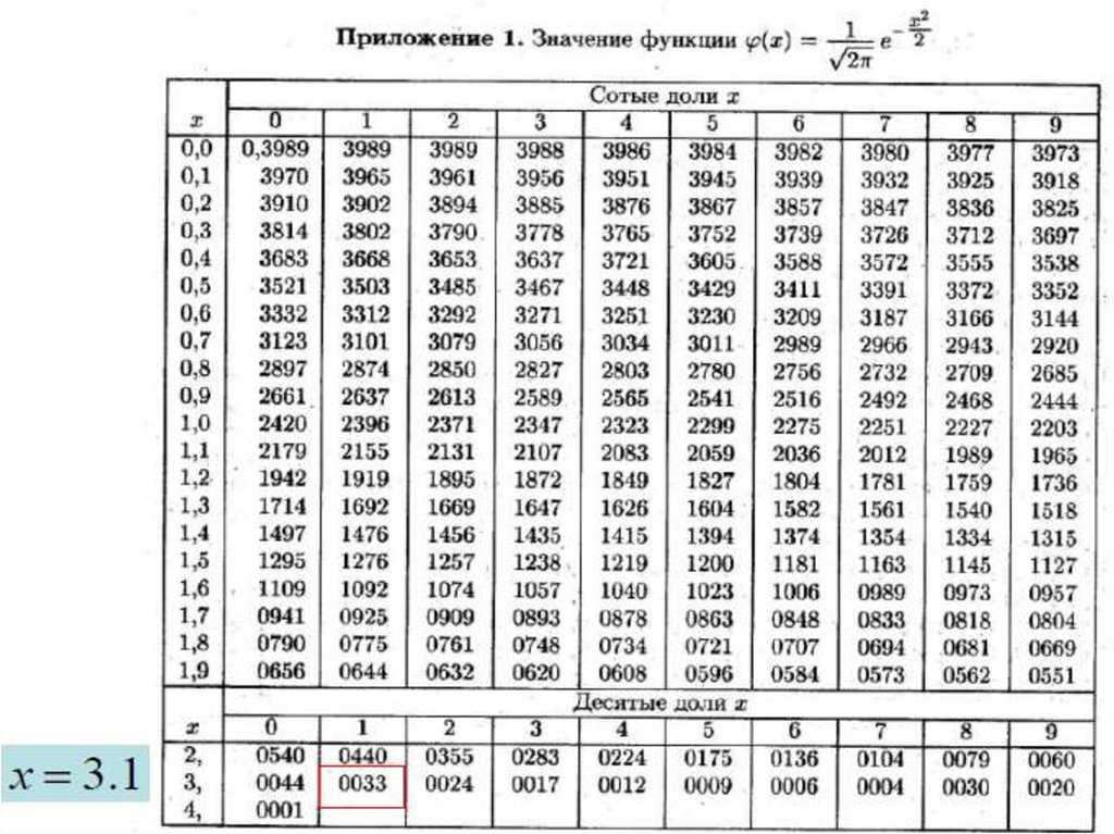 Эмпирическая функция распределения