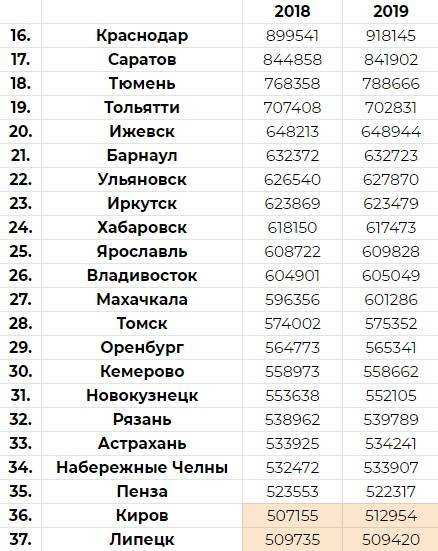 Население россии по регионам: сколько человек живет в россии и сколько живет в каждом регионе