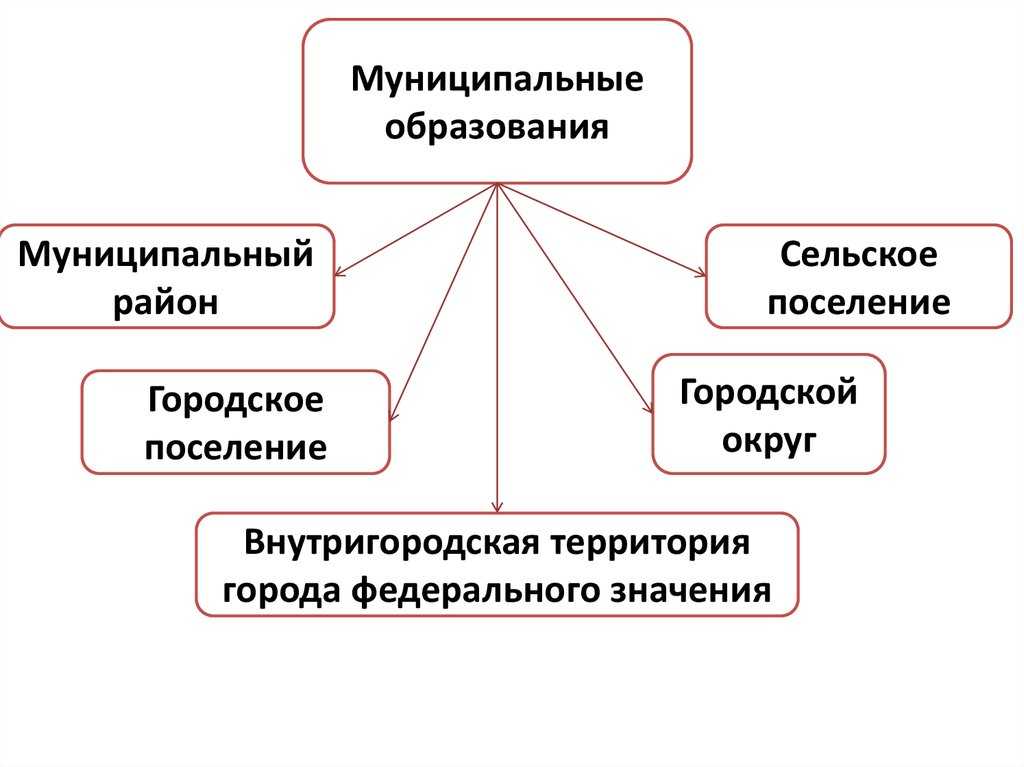 Соотношение административно-территориального и муниципально-территориального устройства субъекта рф
