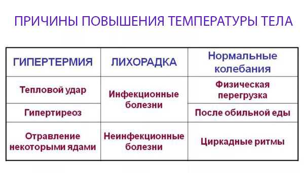Почему повышается температура, какую температуру нужно сбивать