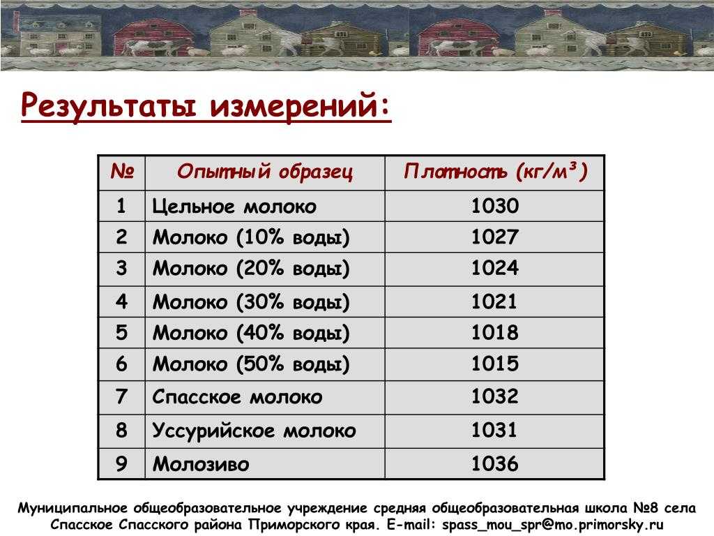 Плотность молока (кг/м3): таблица, как определить и от чего зависит