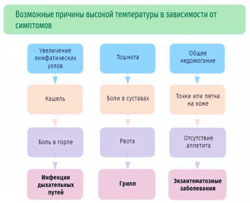 Чем кормить ребенка при температуре?