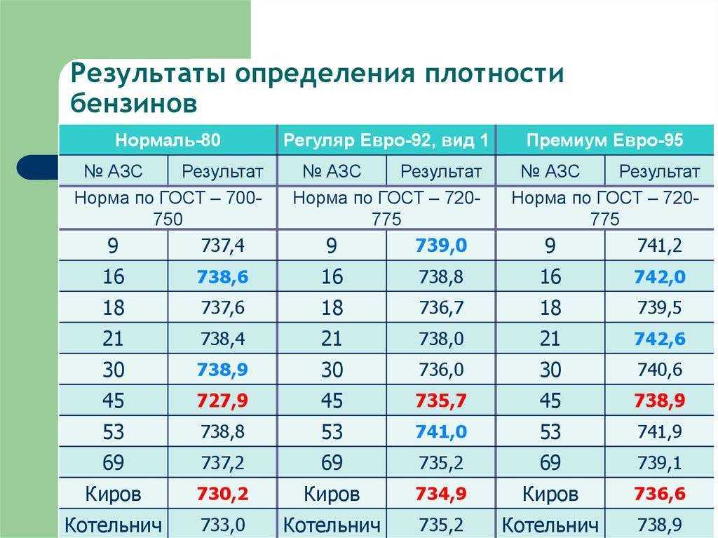 Плотность дизельного топлива - формулы, показатели и нормативы