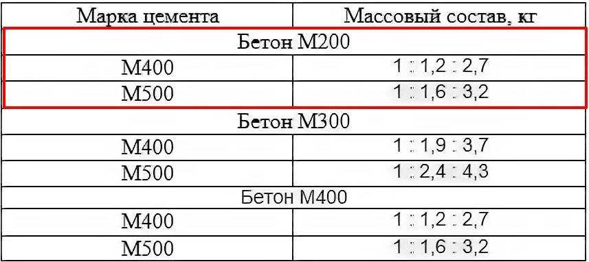 Бетон м200: пропорции, характеристики, рецептура и применение марки