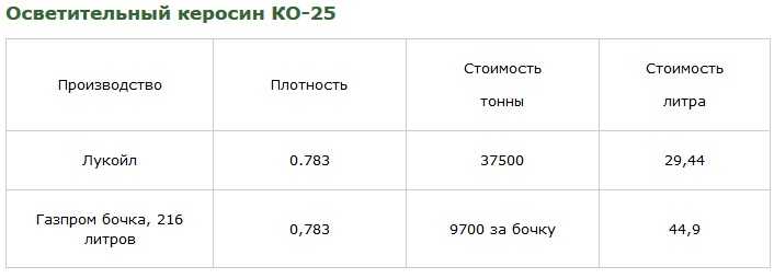 Таблица перевода масла из литров в кг. пересчет объема и веса моторных масел.
