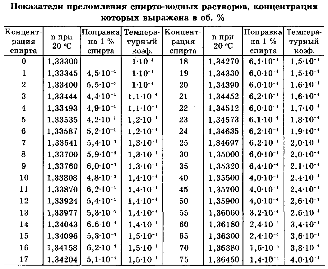 Физические свойства водного раствора глицерина