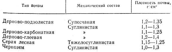 Физико-механические свойства почв полей с неравномерным рельефом