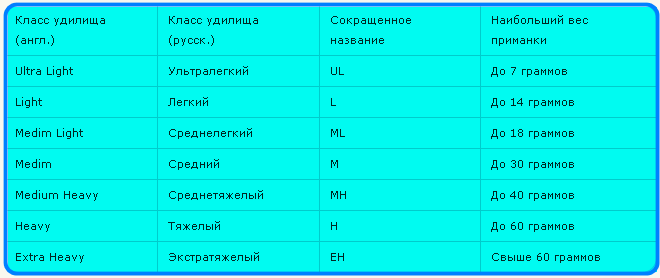 Как выбрать катушку для спиннинга