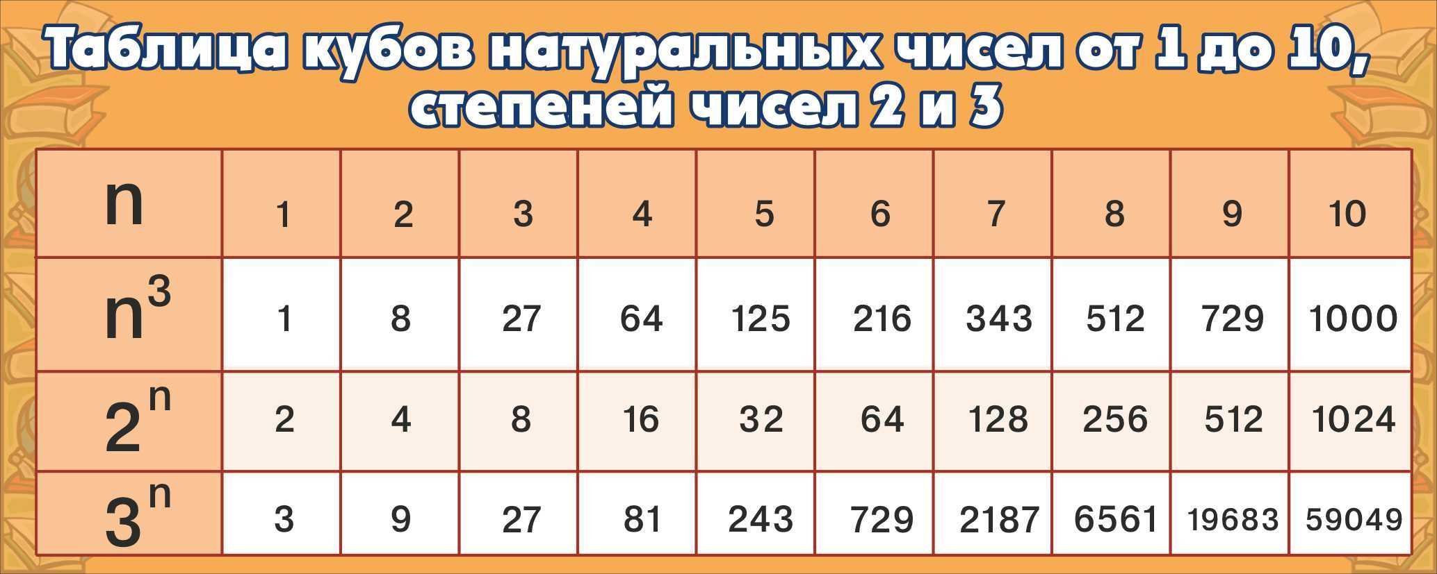 10 в кубе