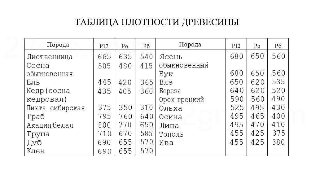 Плотность пород древесины: таблица, метод определения