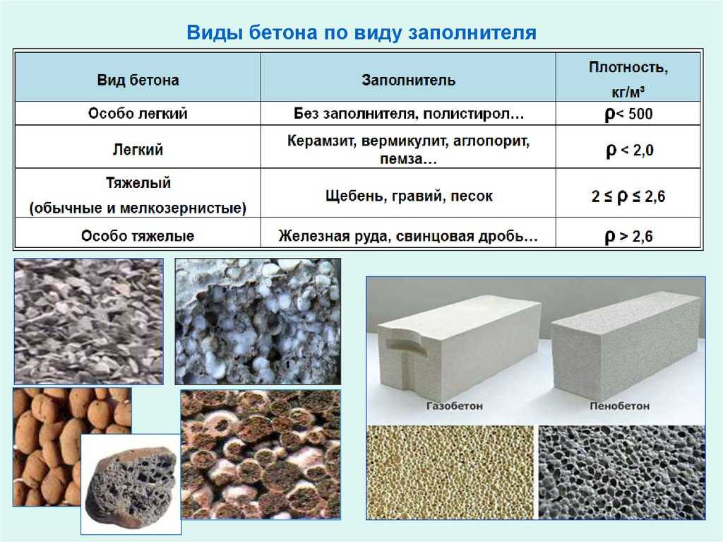 Плотность бетона: таблица (кг/м³), классификация