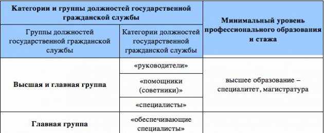 Кто выше старший или ведущий специалист. разница между специалистом и инженером