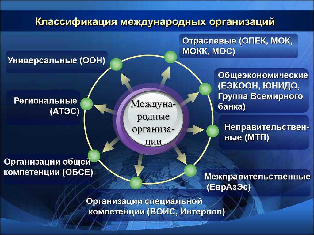 Топ 10 мировых организаций