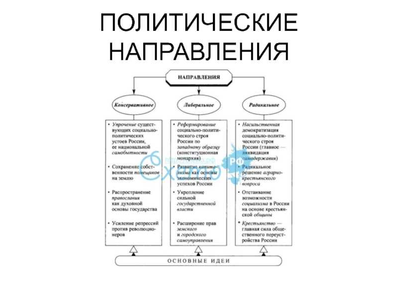 Реферат: история создания политических партий в россии