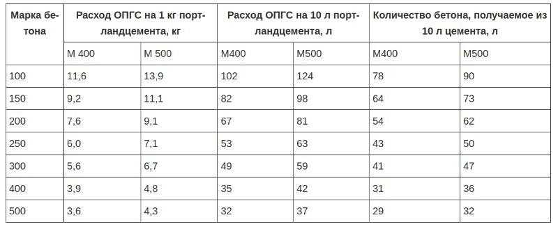 Cколько щебня в 1 м³ бетона - таблицы пропорций и расчет