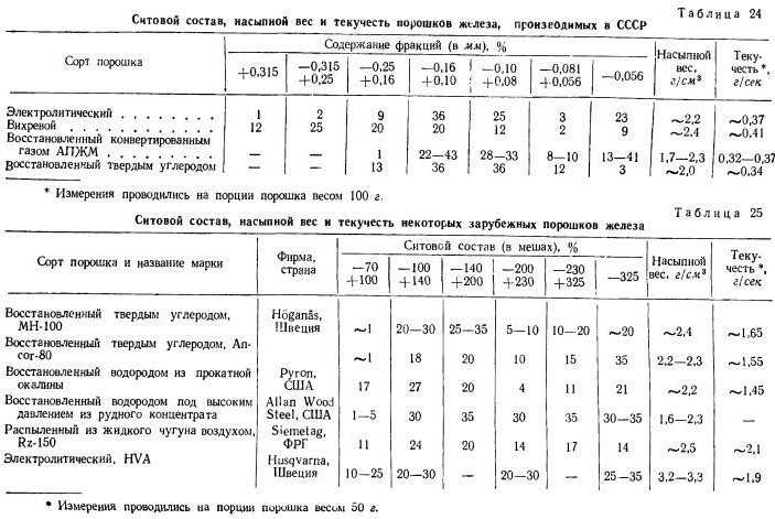 Насыпная плотность сыпучих строительных материалов