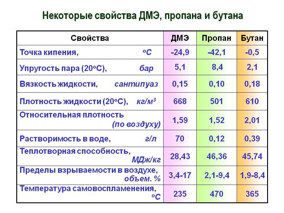 Сколько весит литр пропана: вычисляем с помощью формулы и калькулятора