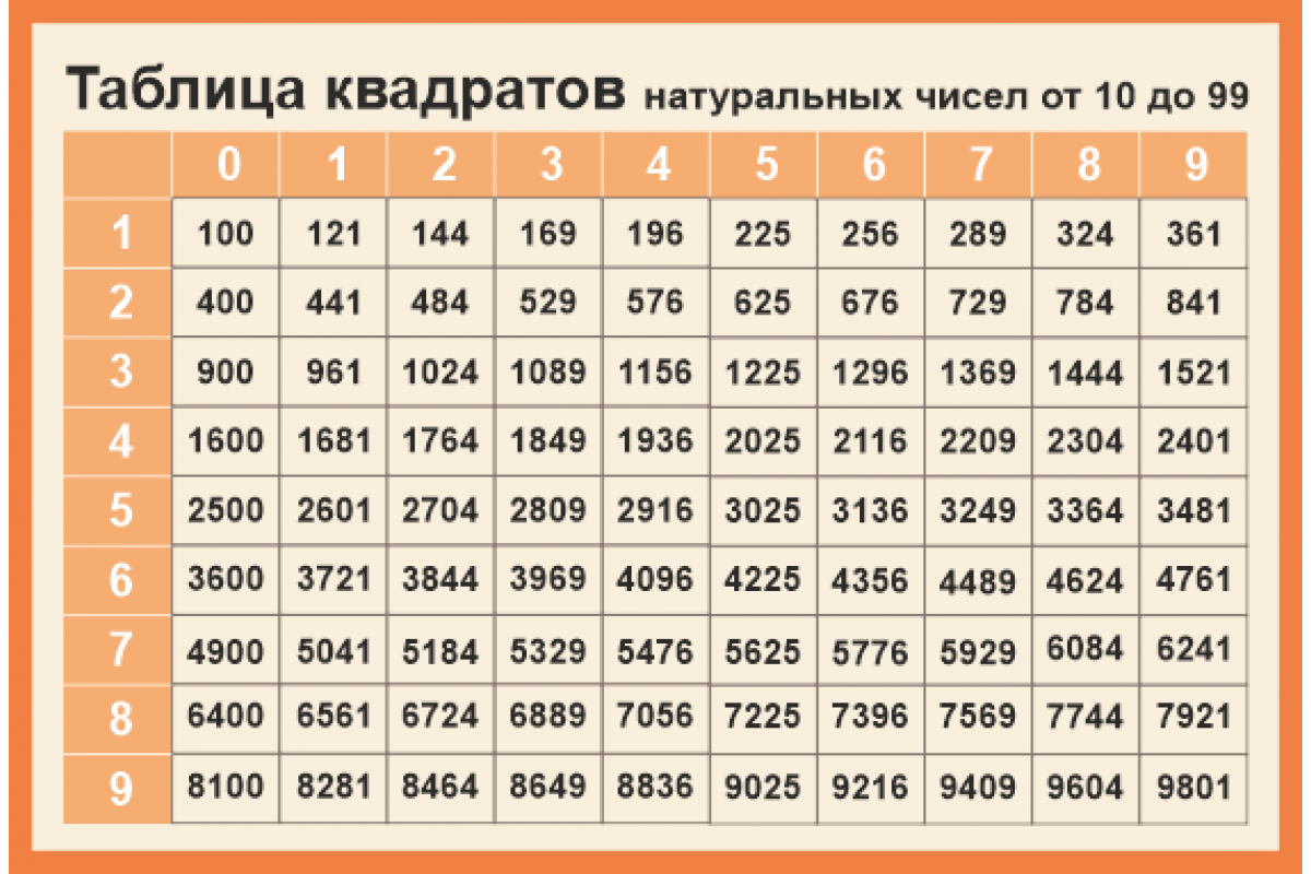 Таблица квадратов натуральных чисел | онлайн калькуляторы, расчеты и формулы на geleot.ru