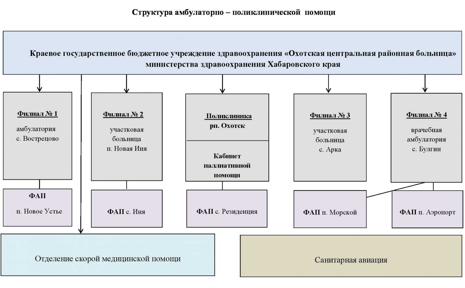 Стационарное и амбулаторное лечение: разница и особенности