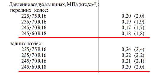Давление в шинах зимой и летом: таблица