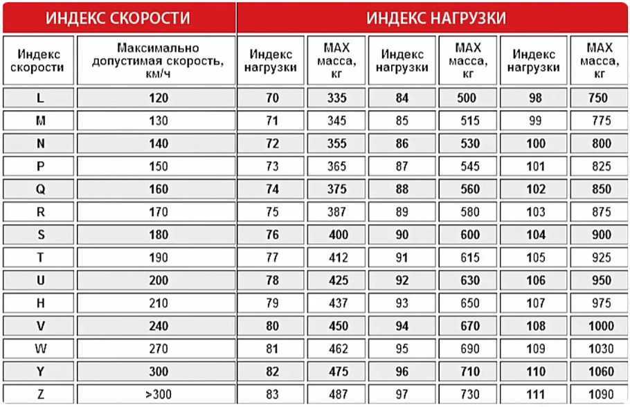 Если поставить шины с большим индексом нагрузки. индекс скорости и нагрузки – один из важнейших параметров шин (полезная информация для дачников и «гонщиков»)