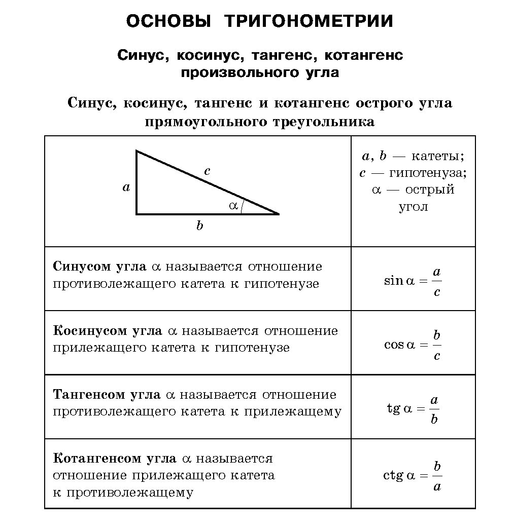 Тригонометрическая окружность