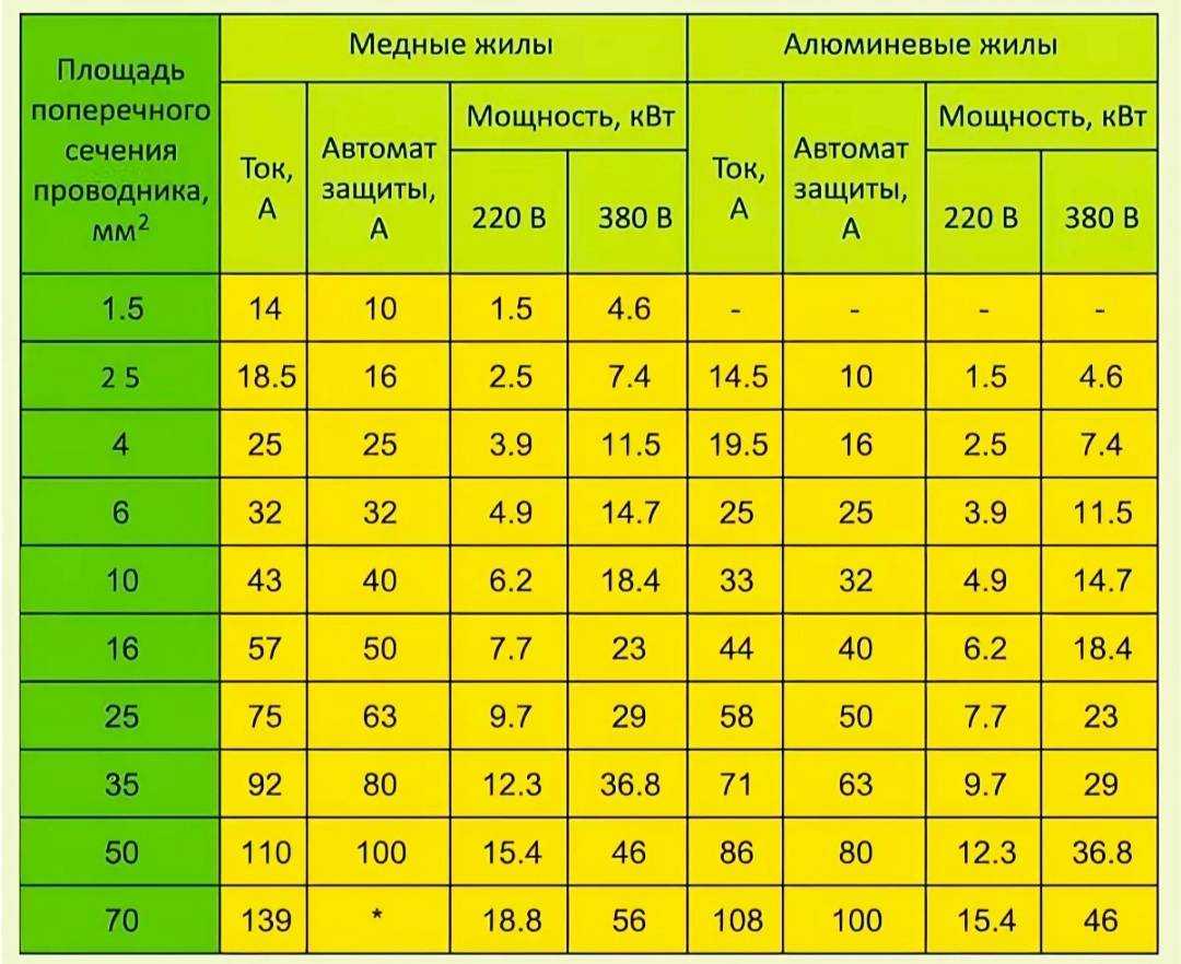 Пуэ-7 п.1.3.25-1.3.32  выбор сечения проводников по экономической плотности тока