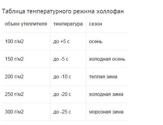 Утеплитель 100 грамм: на какую максимальную температуру он рассчитан