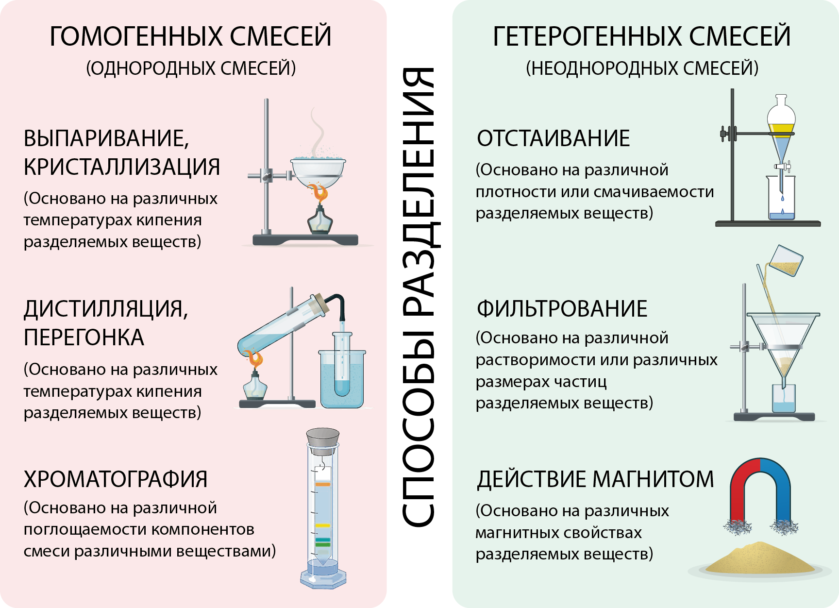 Способы ⭐️ разделения смесей: химия однородных и гетерогенных (неоднородных), процессы